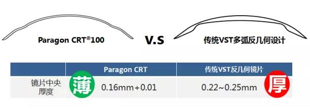 更轻、更薄、更安心！全新CRT让控制近视更简单